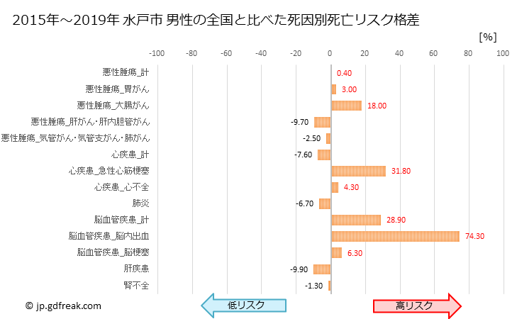 グラフ 年次 水戸市(茨城県)の死亡原因の構成と死亡リスク格差(全国比) 水戸市 男性の全国と比べた死因別死亡リスク格差