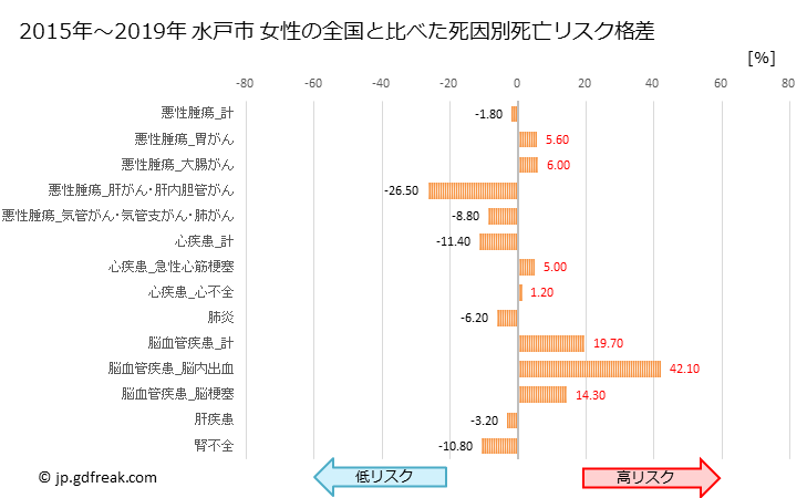グラフ 年次 水戸市(茨城県)の死亡原因の構成と死亡リスク格差(全国比) 水戸市 女性の全国と比べた死因別死亡リスク格差