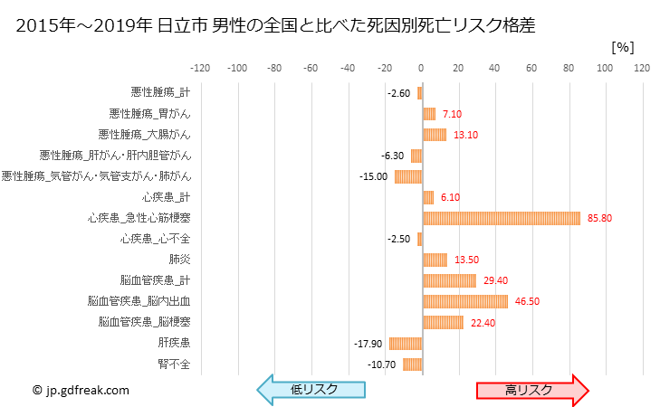グラフ 年次 日立市(茨城県)の死亡原因の構成と死亡リスク格差(全国比) 日立市 男性の全国と比べた死因別死亡リスク格差