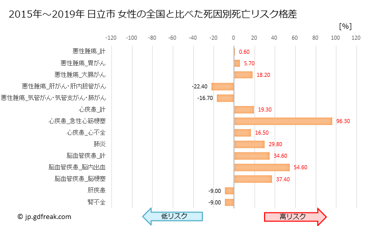 グラフ 年次 日立市(茨城県)の死亡原因の構成と死亡リスク格差(全国比) 日立市 女性の全国と比べた死因別死亡リスク格差
