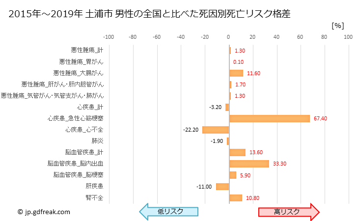 グラフ 年次 土浦市(茨城県)の死亡原因の構成と死亡リスク格差(全国比) 土浦市 男性の全国と比べた死因別死亡リスク格差