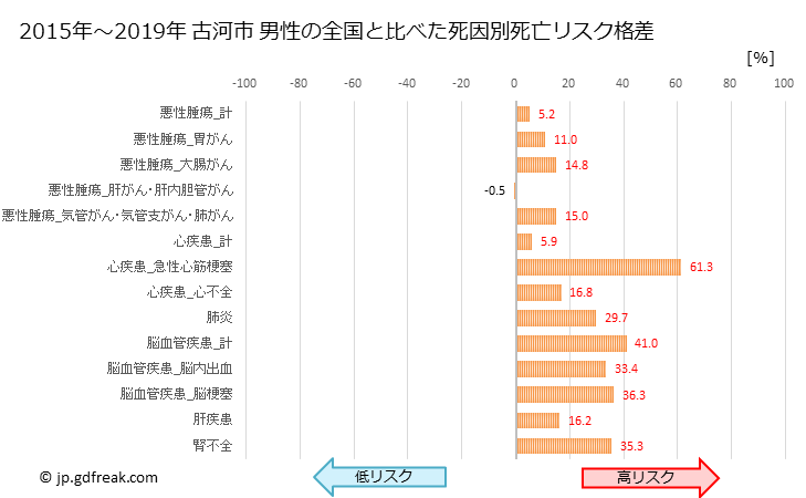 グラフ 年次 古河市(茨城県)の死亡原因の構成と死亡リスク格差(全国比) 古河市 男性の全国と比べた死因別死亡リスク格差