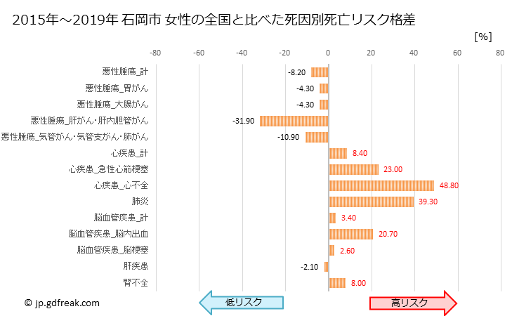 グラフ 年次 石岡市(茨城県)の死亡原因の構成と死亡リスク格差(全国比) 石岡市 女性の全国と比べた死因別死亡リスク格差