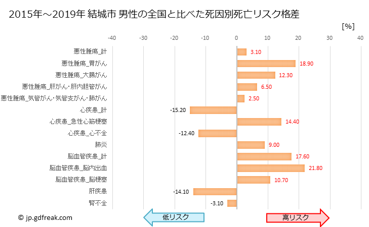 グラフ 年次 結城市(茨城県)の死亡原因の構成と死亡リスク格差(全国比) 結城市 男性の全国と比べた死因別死亡リスク格差