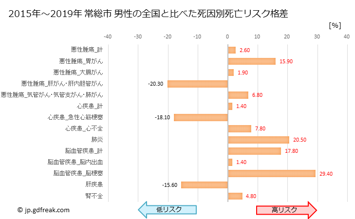 グラフ 年次 常総市(茨城県)の死亡原因の構成と死亡リスク格差(全国比) 常総市 男性の全国と比べた死因別死亡リスク格差