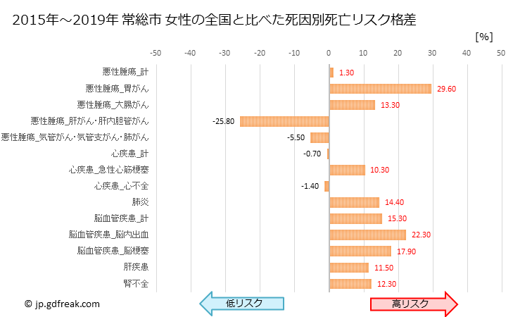 グラフ 年次 常総市(茨城県)の死亡原因の構成と死亡リスク格差(全国比) 常総市 女性の全国と比べた死因別死亡リスク格差