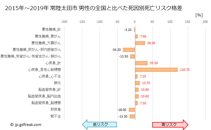 グラフ 年次 常陸太田市(茨城県)の死亡原因の構成と死亡リスク格差(全国比) 常陸太田市 男性の全国と比べた死因別死亡リスク格差