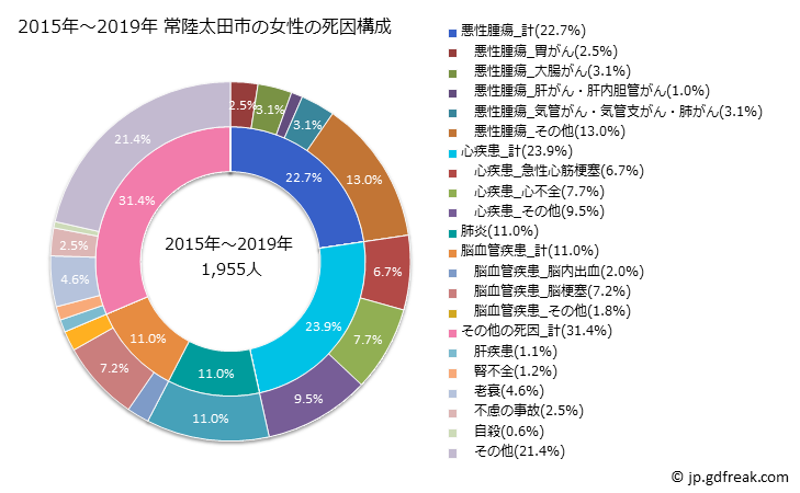 グラフ 年次 常陸太田市(茨城県)の死亡原因の構成と死亡リスク格差(全国比) 2015年～2019年 常陸太田市の女性の死因構成