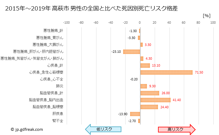 グラフ 年次 高萩市(茨城県)の死亡原因の構成と死亡リスク格差(全国比) 高萩市 男性の全国と比べた死因別死亡リスク格差