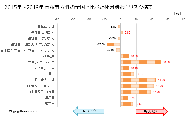グラフ 年次 高萩市(茨城県)の死亡原因の構成と死亡リスク格差(全国比) 高萩市 女性の全国と比べた死因別死亡リスク格差