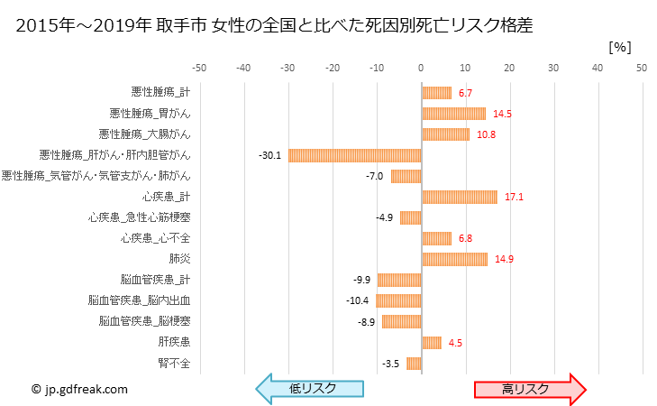 グラフ 年次 取手市(茨城県)の死亡原因の構成と死亡リスク格差(全国比) 取手市 女性の全国と比べた死因別死亡リスク格差
