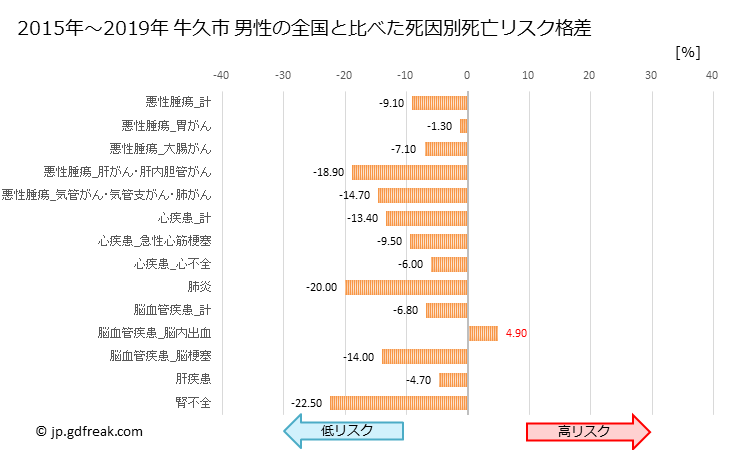 グラフ 年次 牛久市(茨城県)の死亡原因の構成と死亡リスク格差(全国比) 牛久市 男性の全国と比べた死因別死亡リスク格差