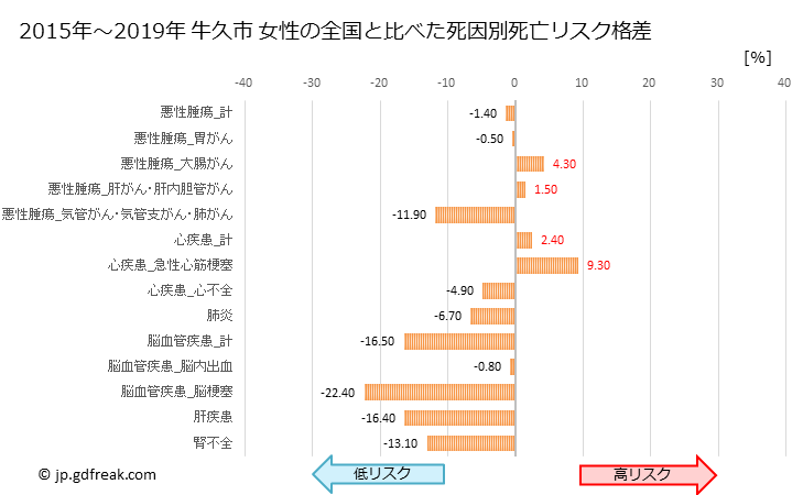 グラフ 年次 牛久市(茨城県)の死亡原因の構成と死亡リスク格差(全国比) 牛久市 女性の全国と比べた死因別死亡リスク格差