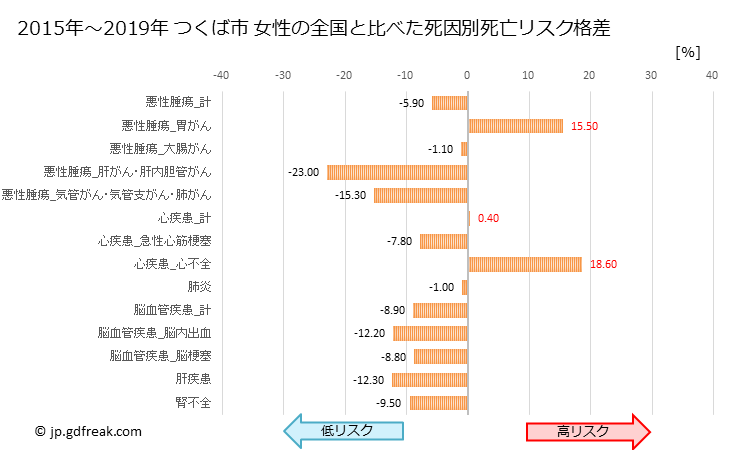 グラフ 年次 つくば市(茨城県)の死亡原因の構成と死亡リスク格差(全国比) つくば市 女性の全国と比べた死因別死亡リスク格差