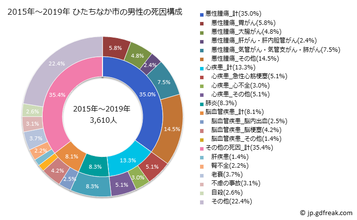 グラフ 年次 ひたちなか市(茨城県)の死亡原因の構成と死亡リスク格差(全国比) 2015年～2019年 ひたちなか市の男性の死因構成