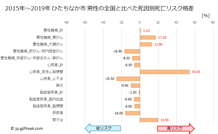グラフ 年次 ひたちなか市(茨城県)の死亡原因の構成と死亡リスク格差(全国比) ひたちなか市 男性の全国と比べた死因別死亡リスク格差