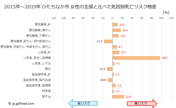 グラフ 年次 ひたちなか市(茨城県)の死亡原因の構成と死亡リスク格差(全国比) ひたちなか市 女性の全国と比べた死因別死亡リスク格差
