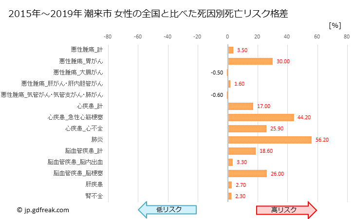 グラフ 年次 潮来市(茨城県)の死亡原因の構成と死亡リスク格差(全国比) 潮来市 女性の全国と比べた死因別死亡リスク格差
