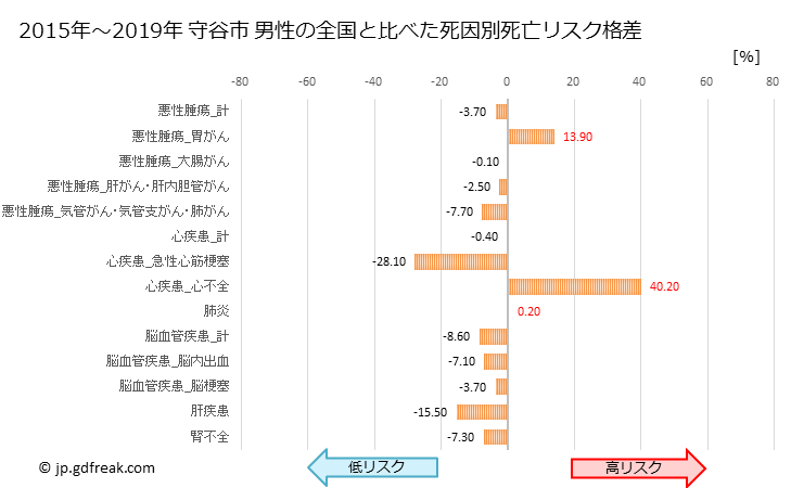 グラフ 年次 守谷市(茨城県)の死亡原因の構成と死亡リスク格差(全国比) 守谷市 男性の全国と比べた死因別死亡リスク格差