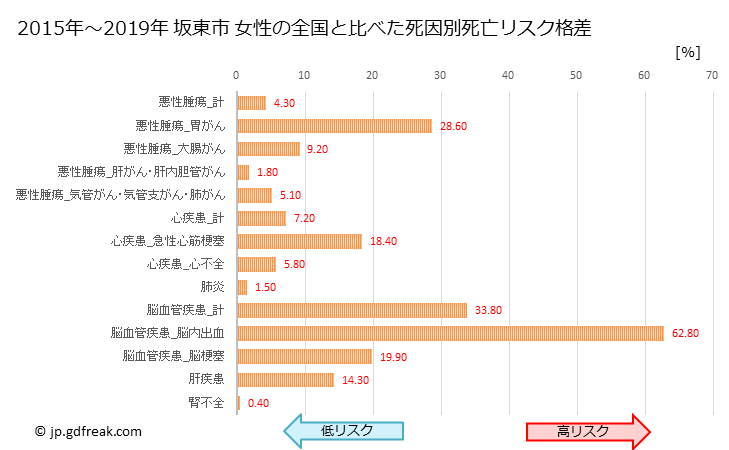 グラフ 年次 坂東市(茨城県)の死亡原因の構成と死亡リスク格差(全国比) 坂東市 女性の全国と比べた死因別死亡リスク格差