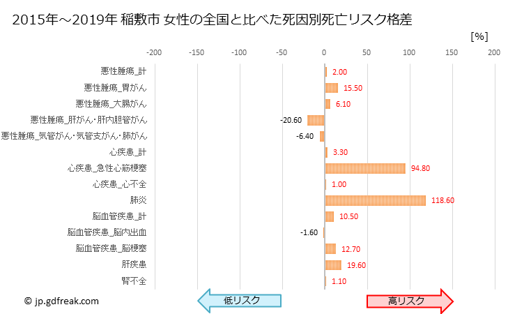 グラフ 年次 稲敷市(茨城県)の死亡原因の構成と死亡リスク格差(全国比) 稲敷市 女性の全国と比べた死因別死亡リスク格差
