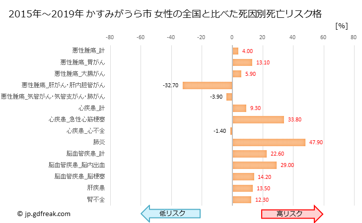 グラフ 年次 かすみがうら市(茨城県)の死亡原因の構成と死亡リスク格差(全国比) かすみがうら市 女性の全国と比べた死因別死亡リスク格差