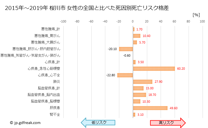グラフ 年次 桜川市(茨城県)の死亡原因の構成と死亡リスク格差(全国比) 桜川市 女性の全国と比べた死因別死亡リスク格差
