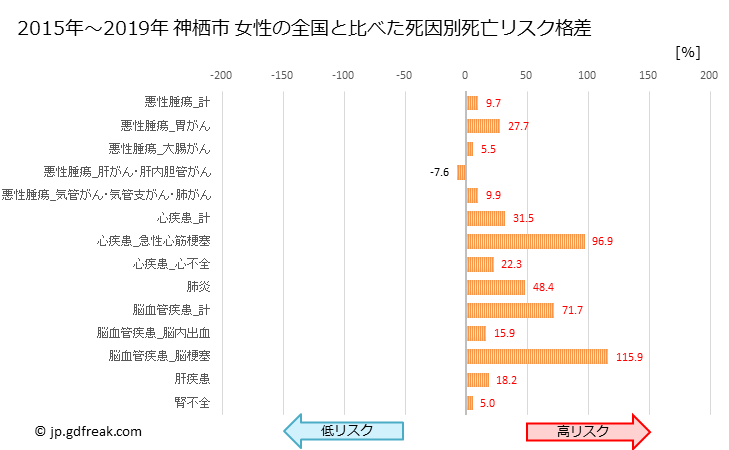 グラフ 年次 神栖市(茨城県)の死亡原因の構成と死亡リスク格差(全国比) 神栖市 女性の全国と比べた死因別死亡リスク格差