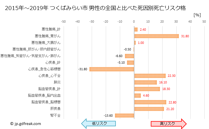 グラフ 年次 つくばみらい市(茨城県)の死亡原因の構成と死亡リスク格差(全国比) つくばみらい市 男性の全国と比べた死因別死亡リスク格差