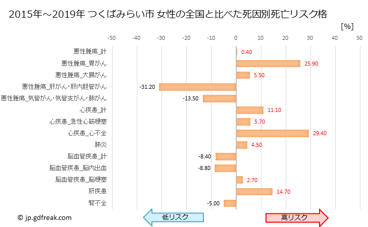 グラフ 年次 つくばみらい市(茨城県)の死亡原因の構成と死亡リスク格差(全国比) つくばみらい市 女性の全国と比べた死因別死亡リスク格差