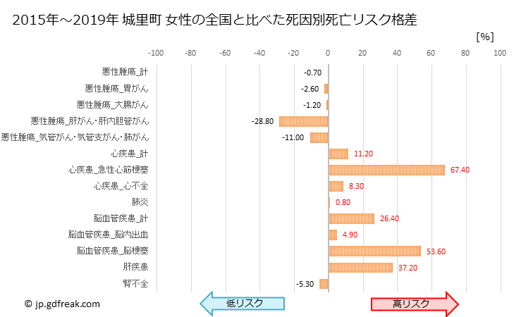 グラフ 年次 城里町(茨城県)の死亡原因の構成と死亡リスク格差(全国比) 城里町 女性の全国と比べた死因別死亡リスク格差