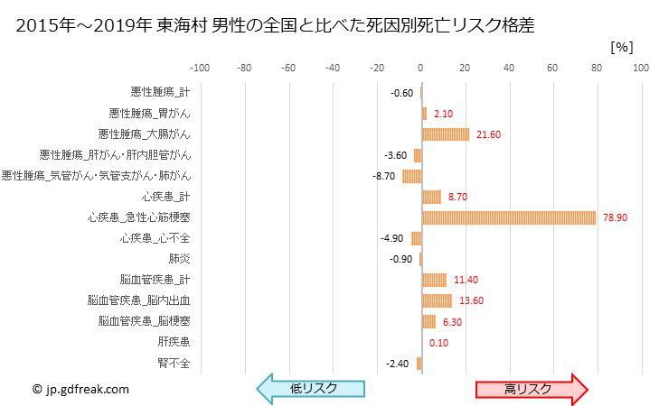 グラフ 年次 東海村(茨城県)の死亡原因の構成と死亡リスク格差(全国比) 東海村 男性の全国と比べた死因別死亡リスク格差
