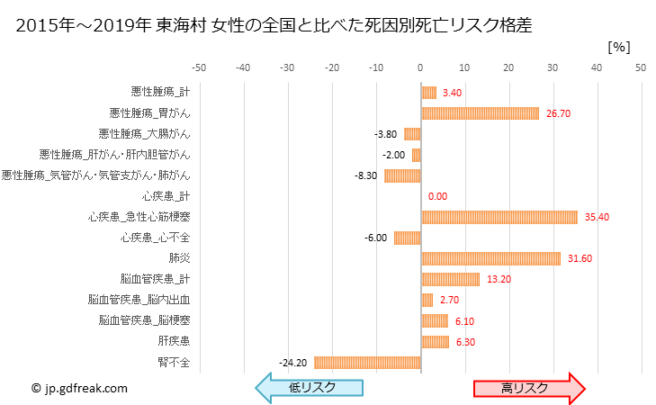 グラフ 年次 東海村(茨城県)の死亡原因の構成と死亡リスク格差(全国比) 東海村 女性の全国と比べた死因別死亡リスク格差