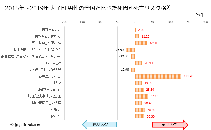 グラフ 年次 大子町(茨城県)の死亡原因の構成と死亡リスク格差(全国比) 大子町 男性の全国と比べた死因別死亡リスク格差