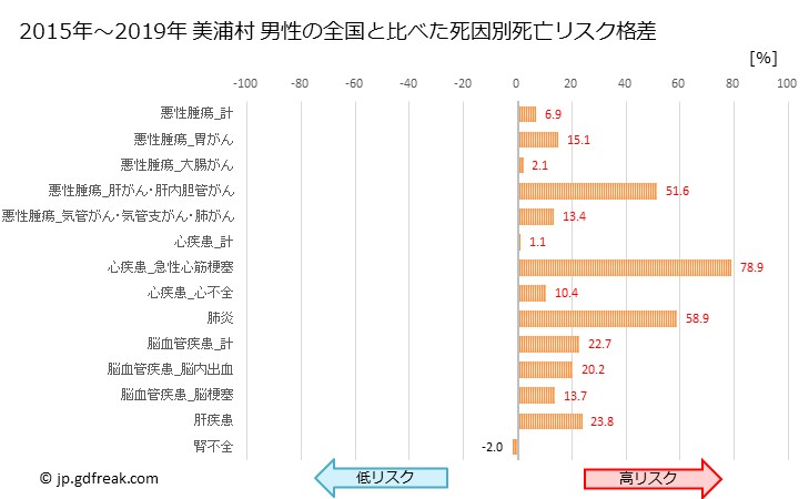 グラフ 年次 美浦村(茨城県)の死亡原因の構成と死亡リスク格差(全国比) 美浦村 男性の全国と比べた死因別死亡リスク格差
