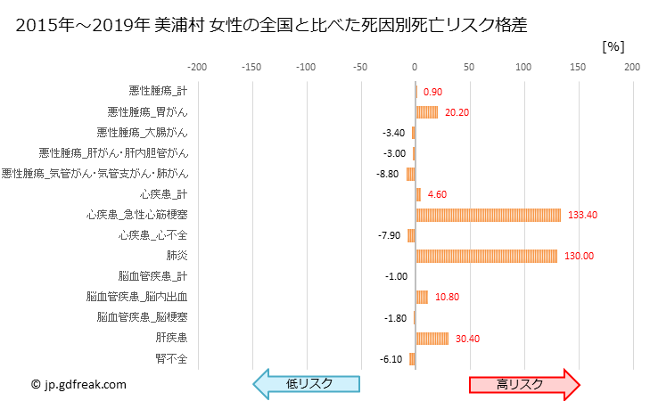 グラフ 年次 美浦村(茨城県)の死亡原因の構成と死亡リスク格差(全国比) 美浦村 女性の全国と比べた死因別死亡リスク格差