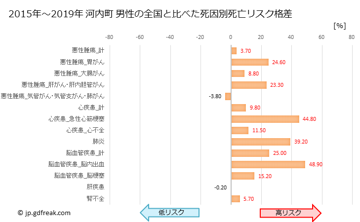 グラフ 年次 河内町(茨城県)の死亡原因の構成と死亡リスク格差(全国比) 河内町 男性の全国と比べた死因別死亡リスク格差