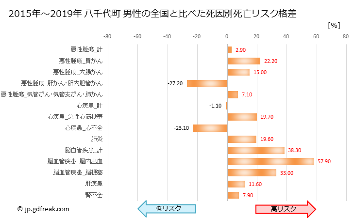 グラフ 年次 八千代町(茨城県)の死亡原因の構成と死亡リスク格差(全国比) 八千代町 男性の全国と比べた死因別死亡リスク格差