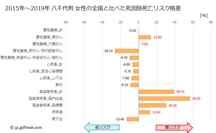 グラフ 年次 八千代町(茨城県)の死亡原因の構成と死亡リスク格差(全国比) 八千代町 女性の全国と比べた死因別死亡リスク格差