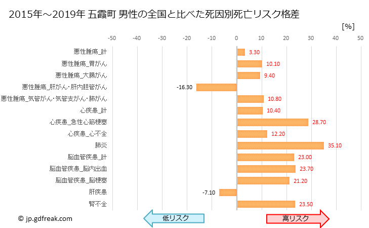 グラフ 年次 五霞町(茨城県)の死亡原因の構成と死亡リスク格差(全国比) 五霞町 男性の全国と比べた死因別死亡リスク格差