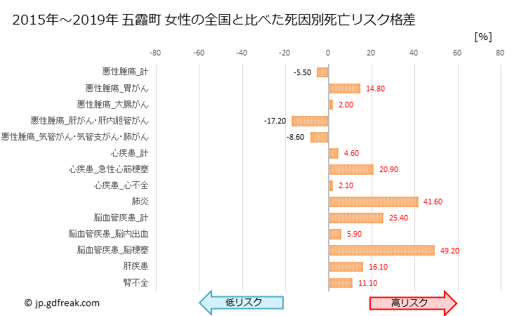 グラフ 年次 五霞町(茨城県)の死亡原因の構成と死亡リスク格差(全国比) 五霞町 女性の全国と比べた死因別死亡リスク格差