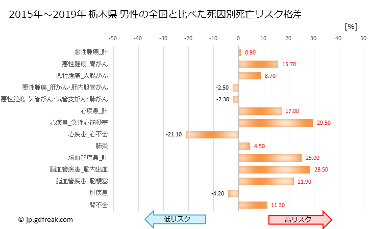 グラフ 年次 栃木県の死亡原因の構成と死亡リスク格差(全国比) 栃木県 男性の全国と比べた死因別死亡リスク格差