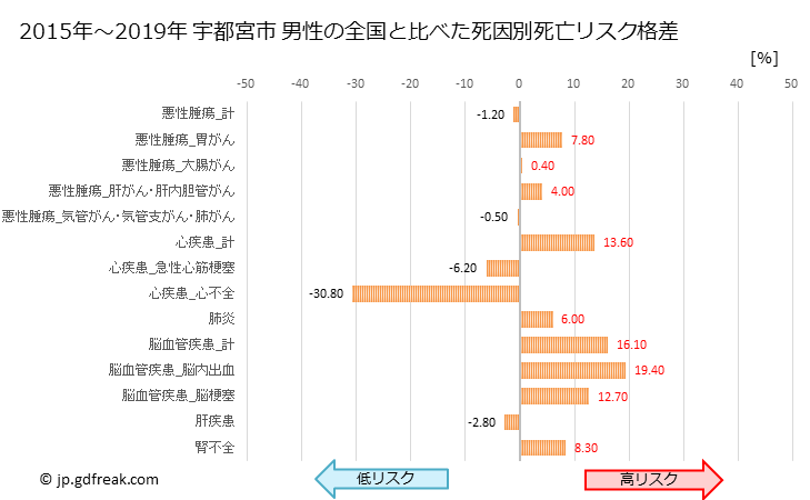グラフ 年次 宇都宮市(栃木県)の死亡原因の構成と死亡リスク格差(全国比) 宇都宮市 男性の全国と比べた死因別死亡リスク格差