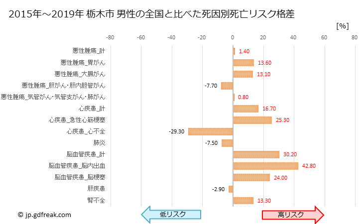 グラフ 年次 栃木市(栃木県)の死亡原因の構成と死亡リスク格差(全国比) 栃木市 男性の全国と比べた死因別死亡リスク格差