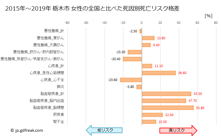 グラフ 年次 栃木市(栃木県)の死亡原因の構成と死亡リスク格差(全国比) 栃木市 女性の全国と比べた死因別死亡リスク格差
