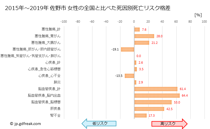 グラフ 年次 佐野市(栃木県)の死亡原因の構成と死亡リスク格差(全国比) 佐野市 女性の全国と比べた死因別死亡リスク格差