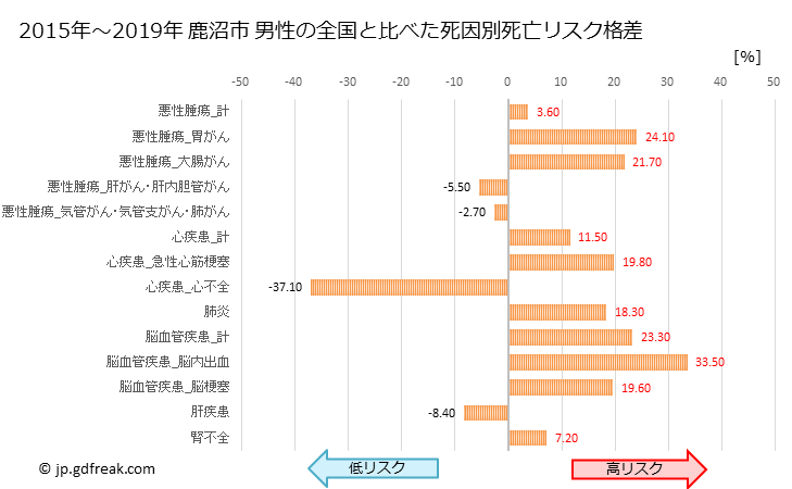 グラフ 年次 鹿沼市(栃木県)の死亡原因の構成と死亡リスク格差(全国比) 鹿沼市 男性の全国と比べた死因別死亡リスク格差