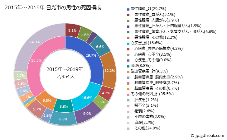 グラフ 年次 日光市(栃木県)の死亡原因の構成と死亡リスク格差(全国比) 2015年～2019年 日光市の男性の死因構成
