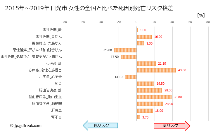 グラフ 年次 日光市(栃木県)の死亡原因の構成と死亡リスク格差(全国比) 日光市 女性の全国と比べた死因別死亡リスク格差