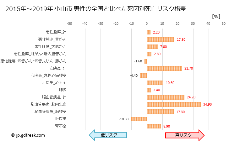 グラフ 年次 小山市(栃木県)の死亡原因の構成と死亡リスク格差(全国比) 小山市 男性の全国と比べた死因別死亡リスク格差